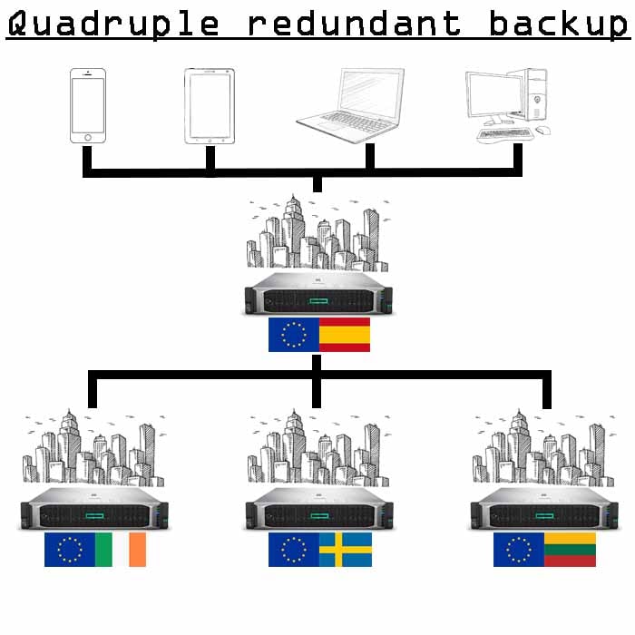 4x Copiere de rezervă de 5 Gb